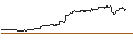 Intraday-grafiek van TURBO UNLIMITED LONG- OPTIONSSCHEIN OHNE STOPP-LOSS-LEVEL - TESLA