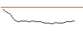 Intraday Chart für CALL - SPRINTER OPEN END - PORSCHE AUTOMOBIL