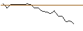 Intraday Chart für OPEN END TURBO PUT-OPTIONSSCHEIN MIT SL - SHOPIFY A