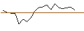 Intraday-grafiek van TURBO UNLIMITED LONG- OPTIONSSCHEIN OHNE STOPP-LOSS-LEVEL - ASTRAZENECA