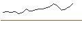 Intraday chart for OPEN END TURBO PUT-OPTIONSSCHEIN MIT SL - EVONIK INDUSTRIES