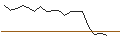 Intraday Chart für OPEN END TURBO PUT-OPTIONSSCHEIN MIT SL - BLOCK