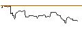 Intraday Chart für MINI FUTURE ZERTIFIKAT SHORT - HORNBACH HOLDING AG & CO.