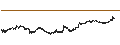 Gráfico intradía de UNLIMITED TURBO LONG - EUR/USD