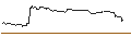 Intraday Chart für OPEN END TURBO OPTIONSSCHEIN SHORT - RESMED