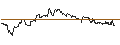Intraday Chart für OPEN END TURBO PUT-OPTIONSSCHEIN MIT SL - COLOPLAST B