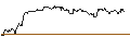 Intraday Chart für OPEN END TURBO PUT-OPTIONSSCHEIN MIT SL - WARNER BROS. DISCOVERY `A`