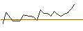 Intraday Chart für OPEN END TURBO PUT-OPTIONSSCHEIN MIT SL - PANDORA