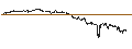 Intraday Chart für UNLIMITED TURBO SHORT - IRON MOUNTAIN