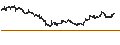 Intraday Chart für London Stock Exchange plc