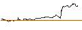 Intraday-grafiek van UNLIMITED TURBO LONG - APPLE