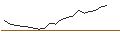 Intraday Chart für LONG MINI-FUTURE - ROCHE GS