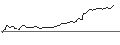 Intraday Chart für LONG MINI-FUTURE - TESLA