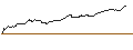 Intraday Chart für OPEN END-TURBO-OPTIONSSCHEIN - NVIDIA