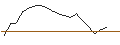 Intraday-grafiek van LONG MINI-FUTURE - RENAULT