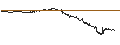 Intraday Chart für BEST UNLIMITED TURBO LONG CERTIFICATE - ORANGE