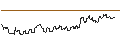Intraday Chart für OPEN END TURBO CALL-OPTIONSSCHEIN MIT SL - LOWES COMPANIES