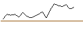 Intraday Chart für LEVERAGE SHORT - DAX