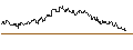 Intraday Chart für OPEN END TURBO CALL-OPTIONSSCHEIN MIT SL - CIE FIN RICHEMONT