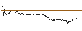Intraday-grafiek van UNLIMITED TURBO LONG - LIVE NATION ENTERTAINMENT