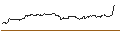 Gráfico intradía de TURBO UNLIMITED SHORT- OPTIONSSCHEIN OHNE STOPP-LOSS-LEVEL - SARTORIUS VZ