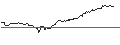 Intraday Chart für OPEN END TURBO OPTIONSSCHEIN LONG - NASDAQ 100
