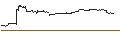 Intraday Chart für OPEN END TURBO PUT-OPTIONSSCHEIN MIT SL - SALESFORCE