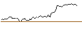 Intraday Chart für SHORT MINI-FUTURE - CONTINENTAL