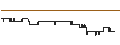 Intraday Chart für Shiba Inu (SHIB/USD)
