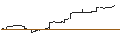 Intraday Chart für BetaShares NASDAQ 100 ETF - Currency Hedged - AUD