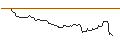 Intraday Chart für OPEN END TURBO OPTIONSSCHEIN LONG - KION GROUP