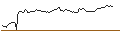 Intraday Chart für OPEN END TURBO OPTIONSSCHEIN - OKTA