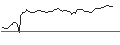 Intraday chart for OPEN END TURBO OPTIONSSCHEIN - OKTA