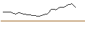 Intraday chart for OPEN END TURBO PUT-OPTIONSSCHEIN MIT SL - ZALANDO