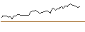 Intraday Chart für SHORT MINI-FUTURE - GLENCORE
