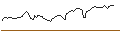 Intraday Chart für LONG MINI-FUTURE - USD/CNH