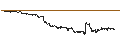 Intraday Chart für UNLIMITED TURBO SHORT - TESLA