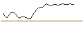 Intraday Chart für OPEN END TURBO PUT-OPTIONSSCHEIN MIT SL - AROUNDTOWN