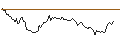Intraday Chart für LONG MINI-FUTURE - AMGEN