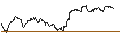 Intraday Chart für TURBO UNLIMITED SHORT- OPTIONSSCHEIN OHNE STOPP-LOSS-LEVEL - LEG IMMOBILIEN