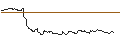 Intraday-grafiek van OPEN END TURBO CALL-OPTIONSSCHEIN MIT SL - NUTANIX
