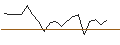 Intraday Chart für LEVERAGE SHORT - NVR