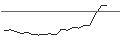 Intraday Chart für LEVERAGE LONG - AUTOZONE