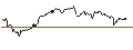 Intraday Chart für UNLIMITED TURBO LONG - ASTRAZENECA