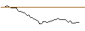 Intraday Chart für OPEN END TURBO LONG - ORANGE
