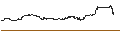 Intraday Chart für OPEN END TURBO PUT-OPTIONSSCHEIN MIT SL - EVOTEC