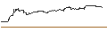 Intraday Chart für ENDLOS-TURBO PUT - CENTENE