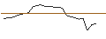 Gráfico intradía de OPEN END TURBO LONG - L.D.C.