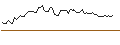 Gráfico intradía de OPEN END TURBO LONG - SNP SCHNEIDER-NEUREITHER