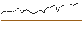 Gráfico intradía de LONG MINI-FUTURE - USD/CNH
